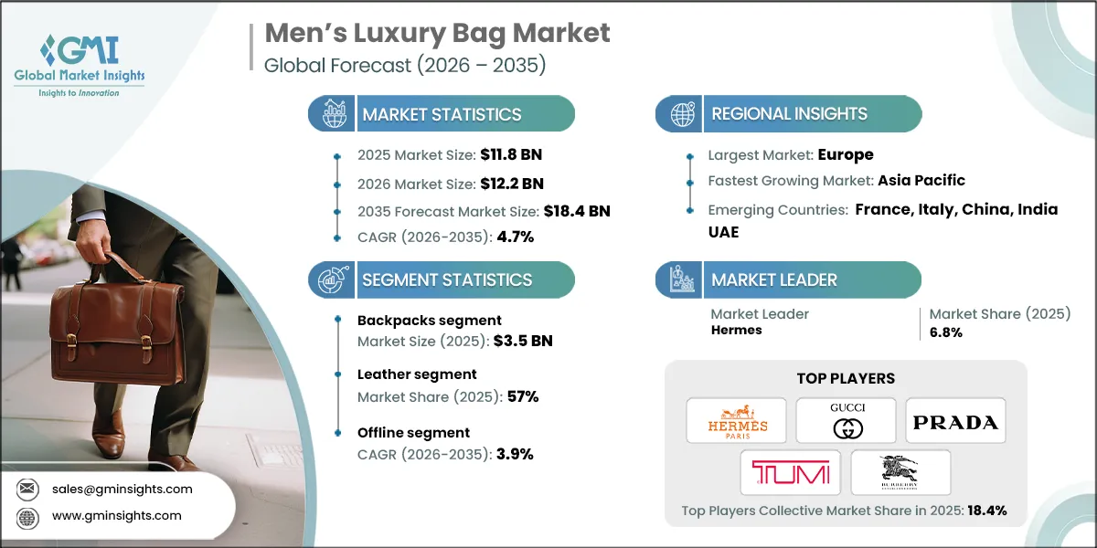 Men’s Luxury Bag Market