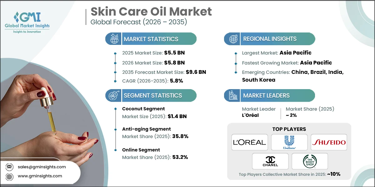 RD - Skin Care Oil Market, 2026 - 2035.webp