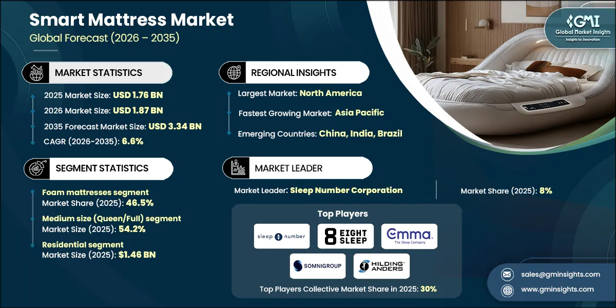 Smart Mattress Market
