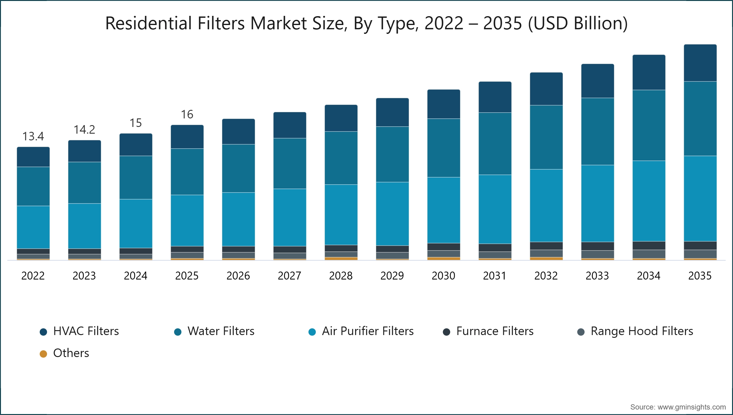 Residential Filters Market Size, By Type, 2022 – 2035 (USD Billion)
