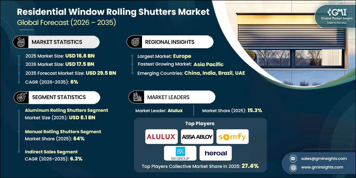 Residential Window Rolling Shutters Market Research Report