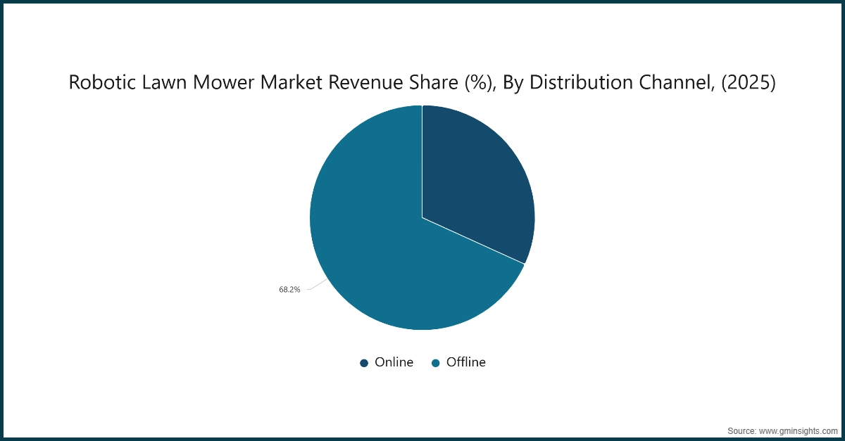Robotic Lawn Mower Market Revenue Share (%), By Distribution Channel, (2025)