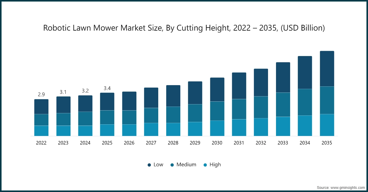 Marktgröße für Roboter-Rasenmäher nach Schnitthöhe, 2022 – 2035, (Mrd. USD)