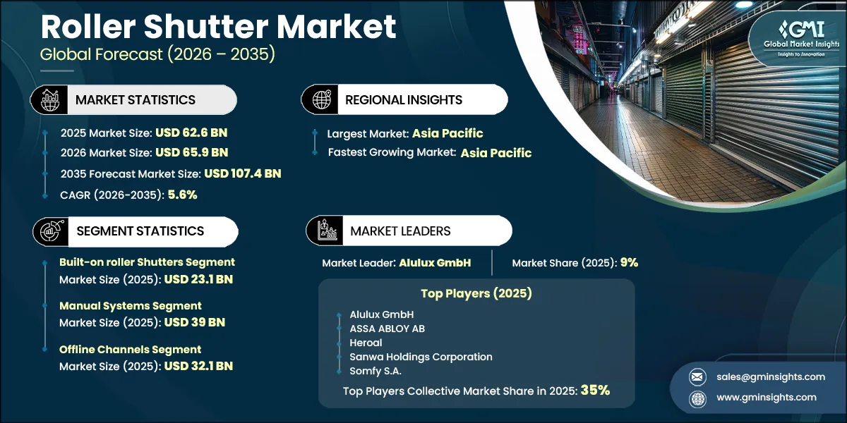 Roller Shutter Market Research Report