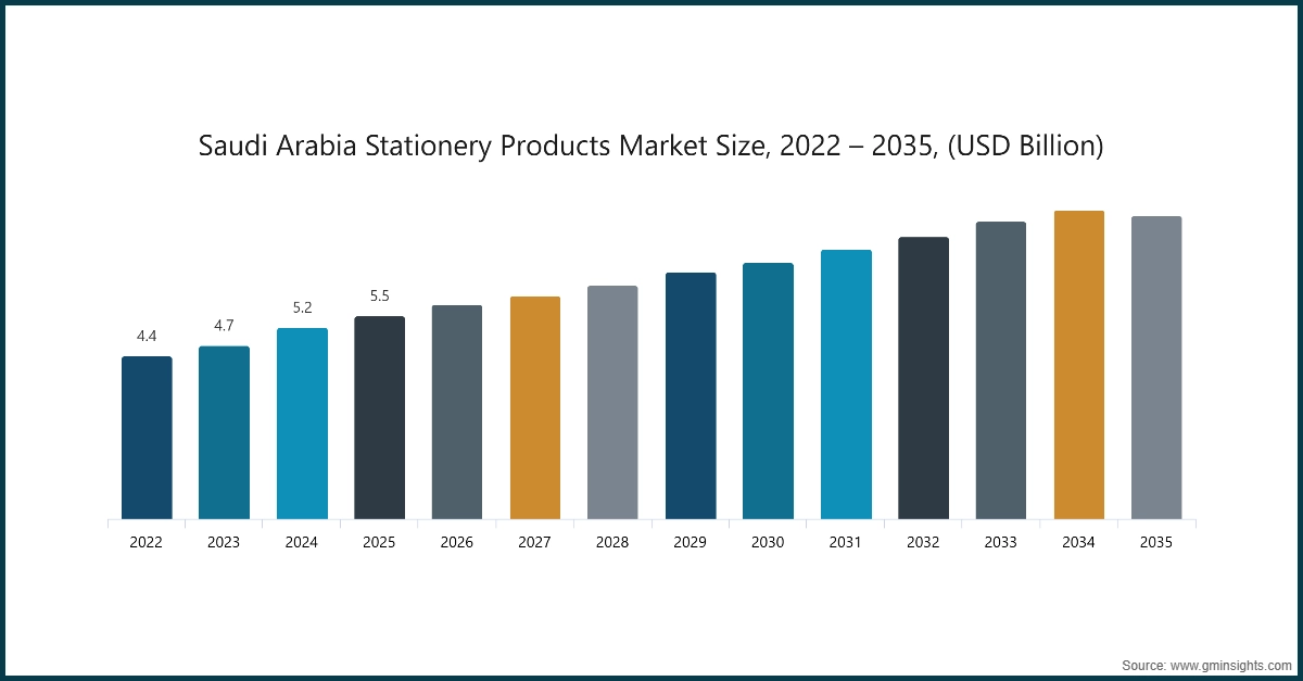 图表：沙特阿拉伯文具产品市场规模，2022-2035年（十亿美元）