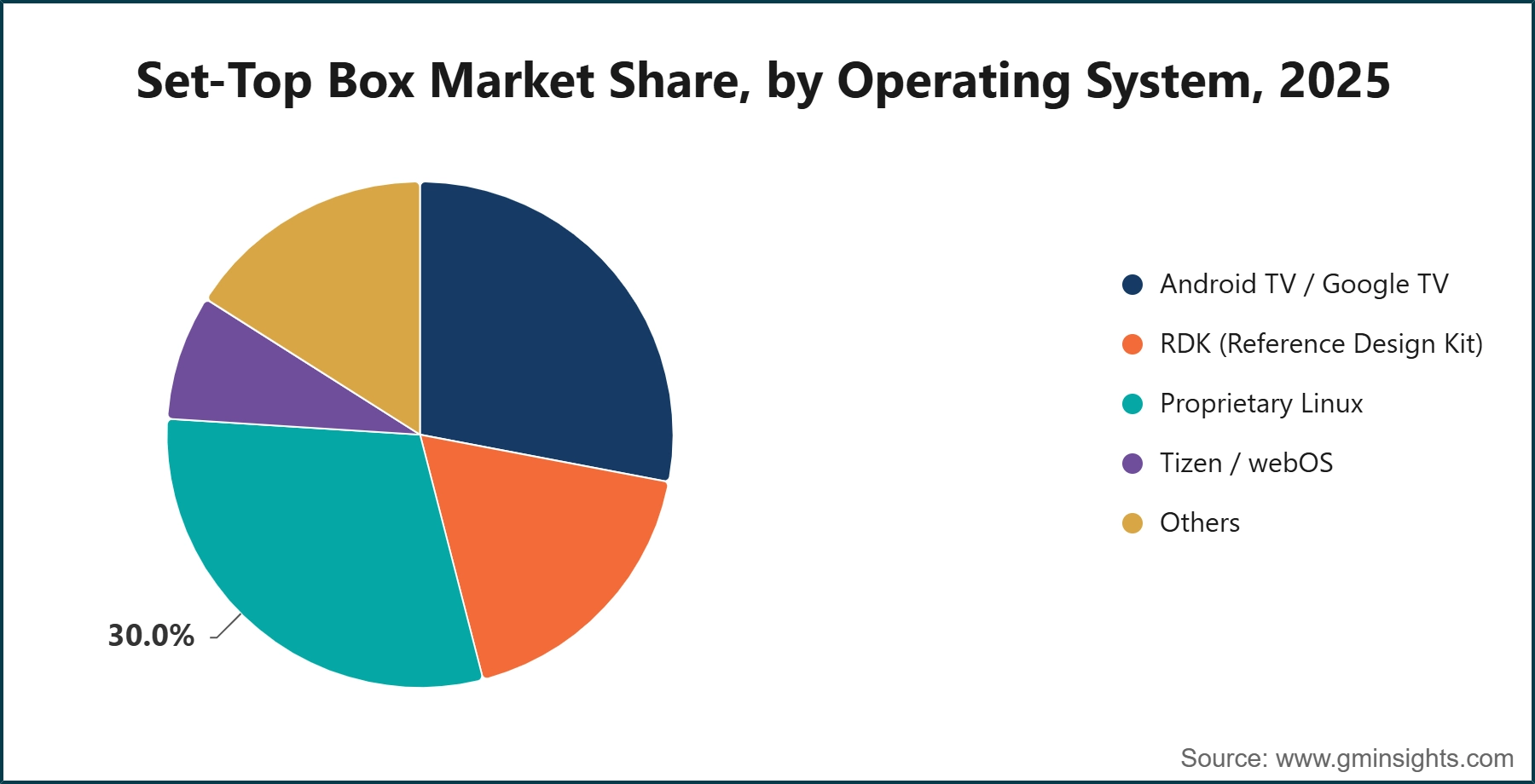 Set-Top Box Market Share, by Operating System, 2025