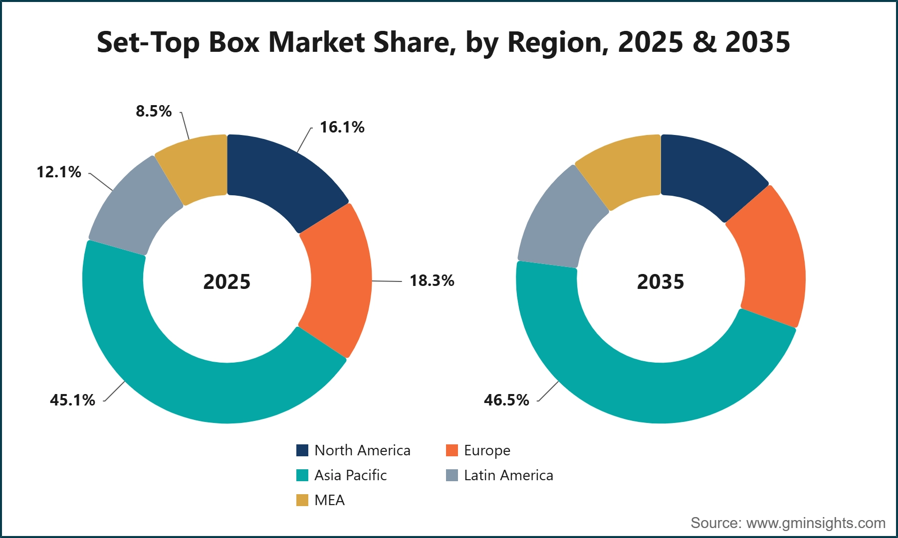 Set-Top Box Market Share, by Region, 2025 & 2035