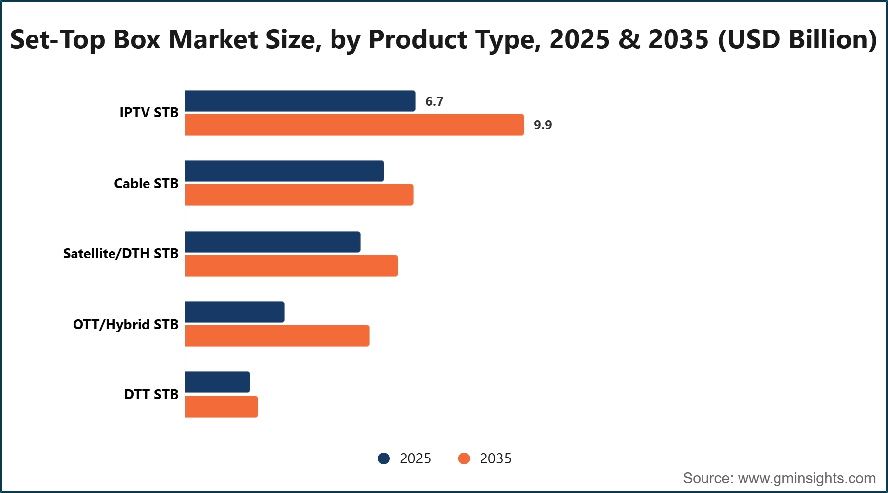 Set-Top Box Market Size, by Product Type, 2025 & 2035 (USD Billion)