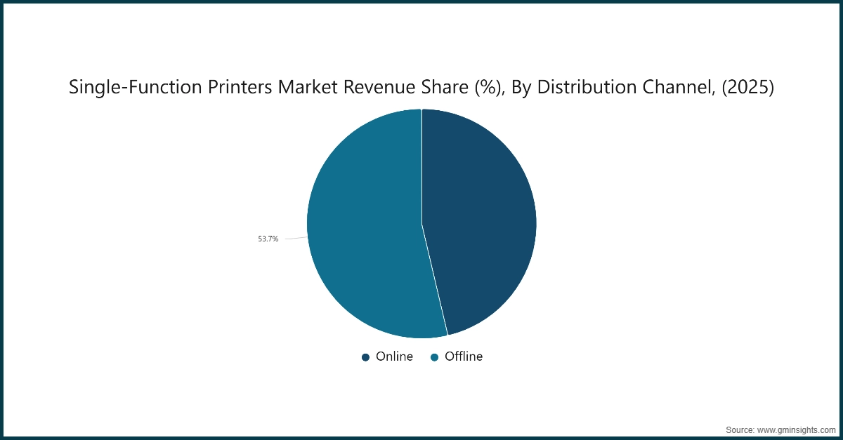Доля дохода рынка однофункциональных принтеров (%) по каналам сбыта, (2025)