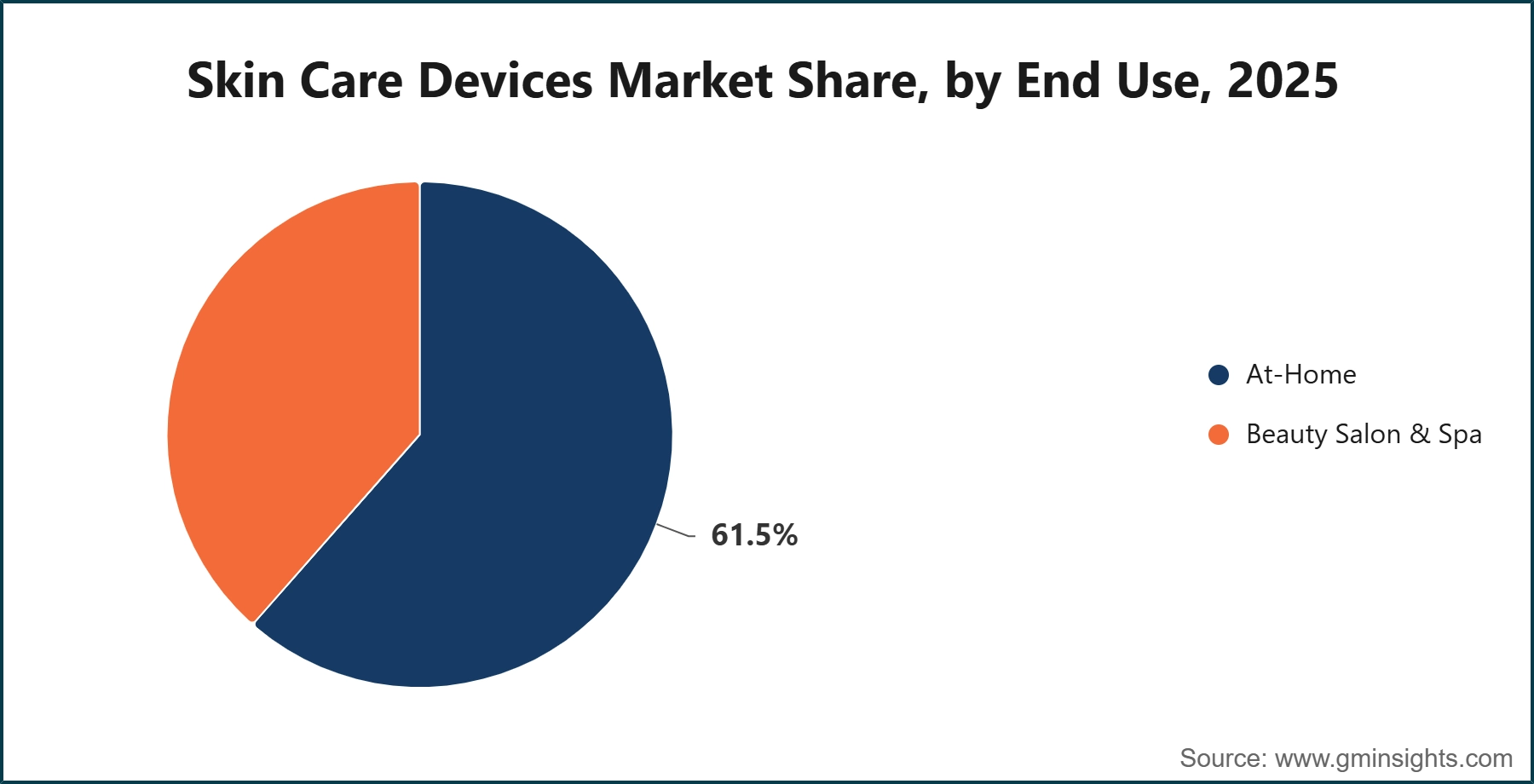 Skin Care Devices Market Share, by End Use, 2025