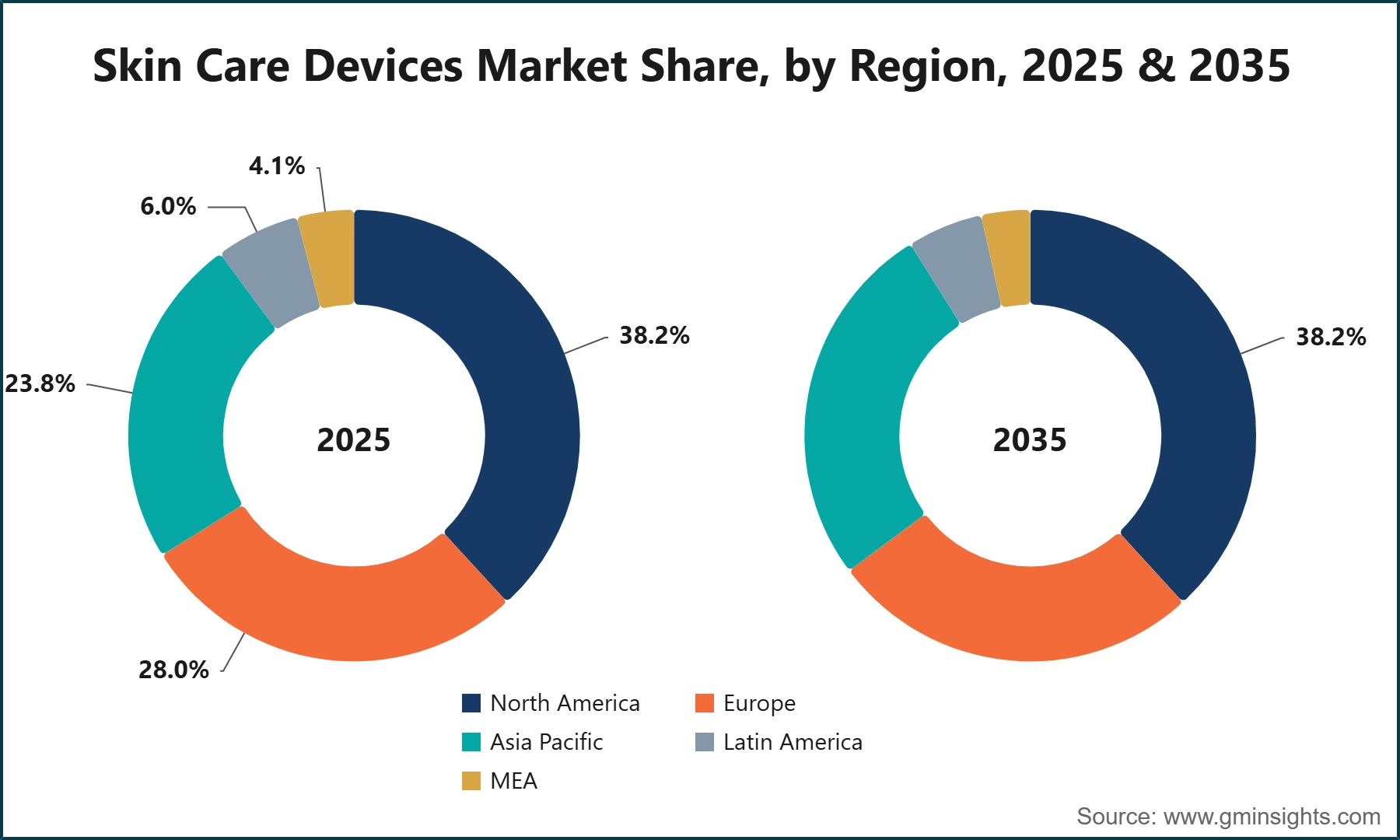 Skin Care Devices Market Share, by Region, 2025 & 2035