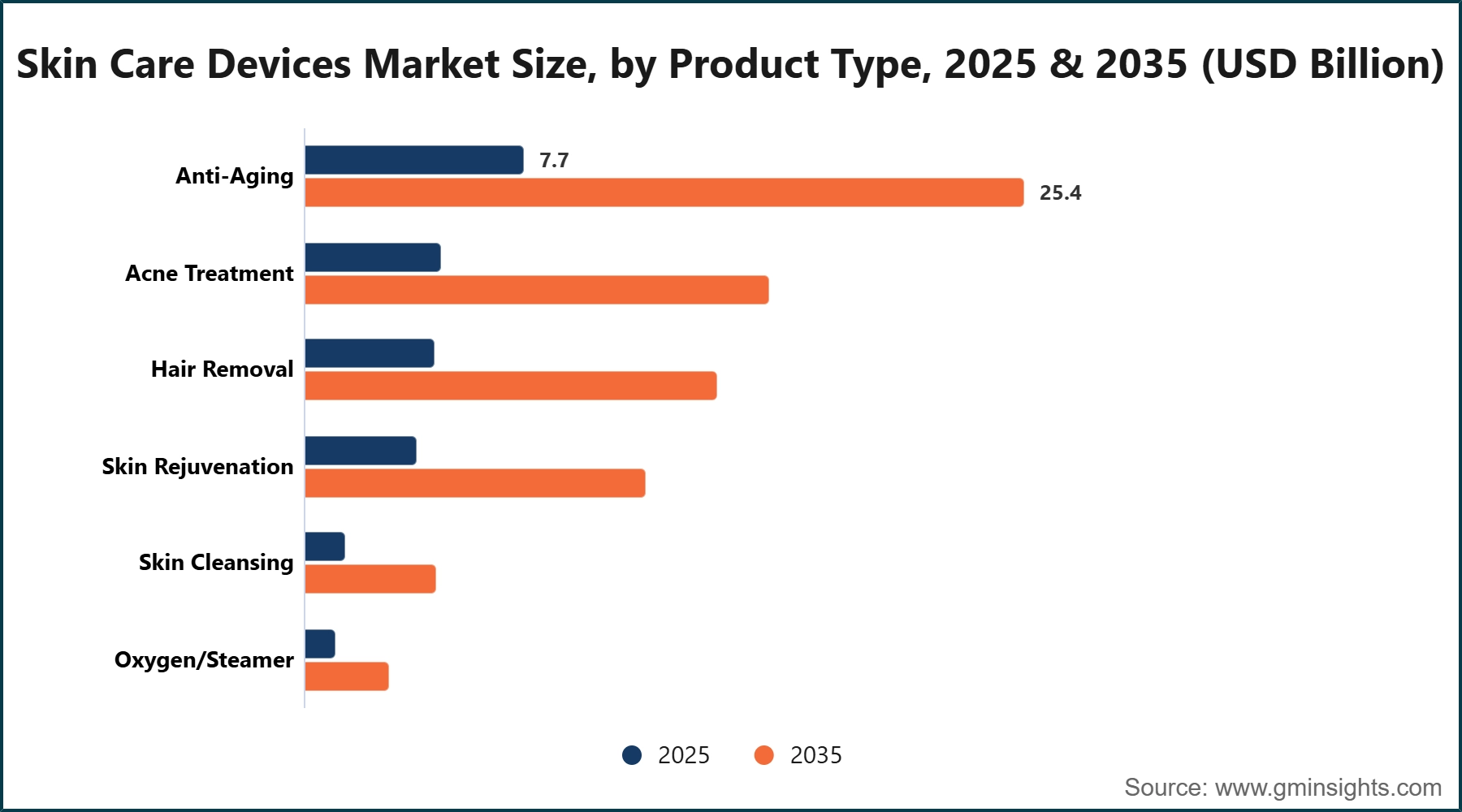 Skin Care Devices Market Size, by Product Type, 2025 & 2035 (USD Billion)