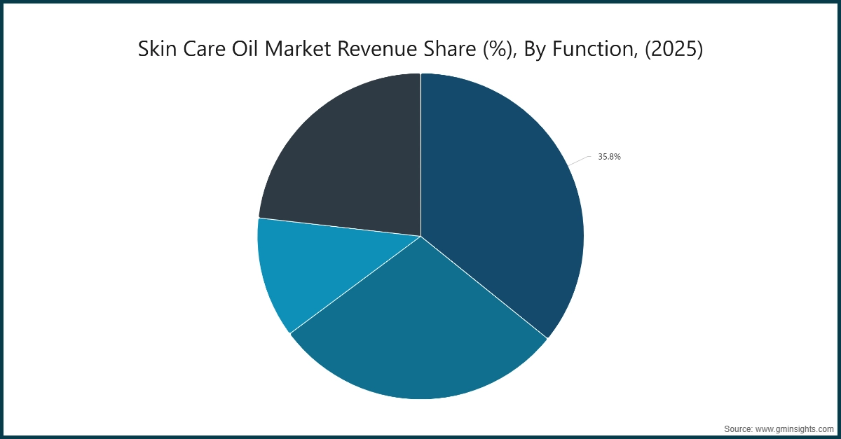 Skin Care Oil Market Revenue Share (%), By Function, (2025)