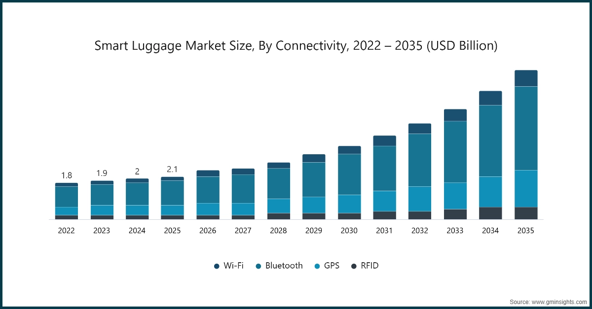 스마트 수하물 시장 규모, 연결성별, 2022 – 2035 (USD 십억)