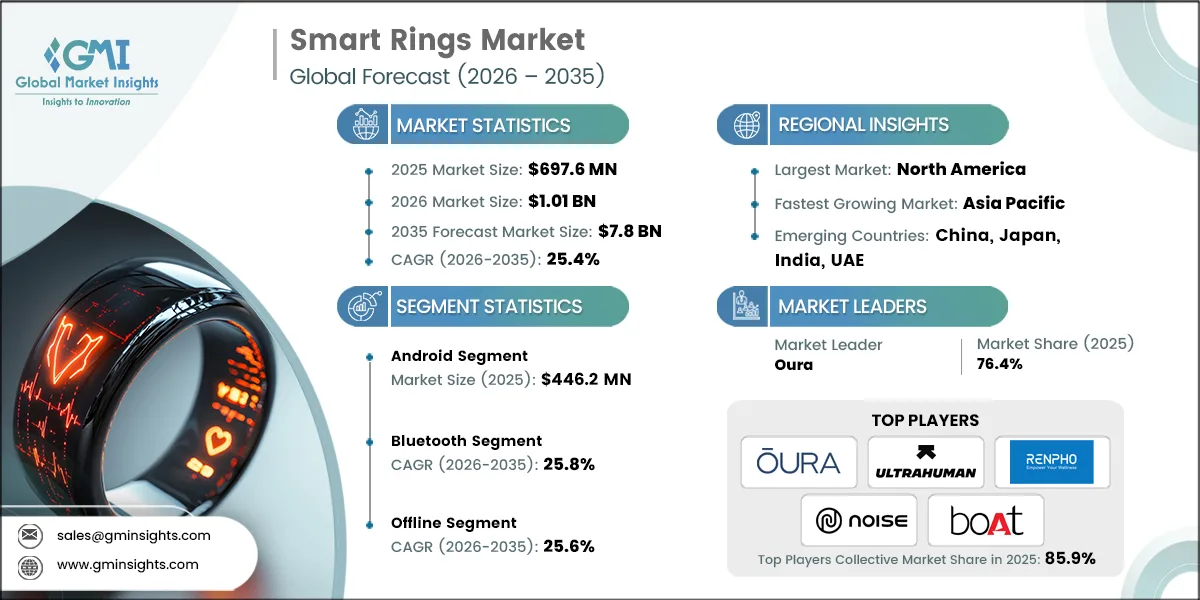 Smart Rings Market Research Report