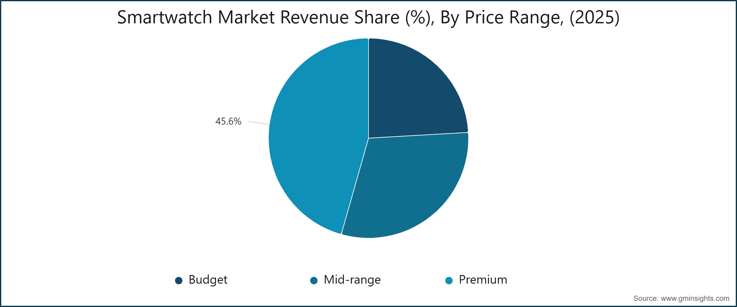 Smartwatch Market Revenue Share (%), By Price Range, (2025)