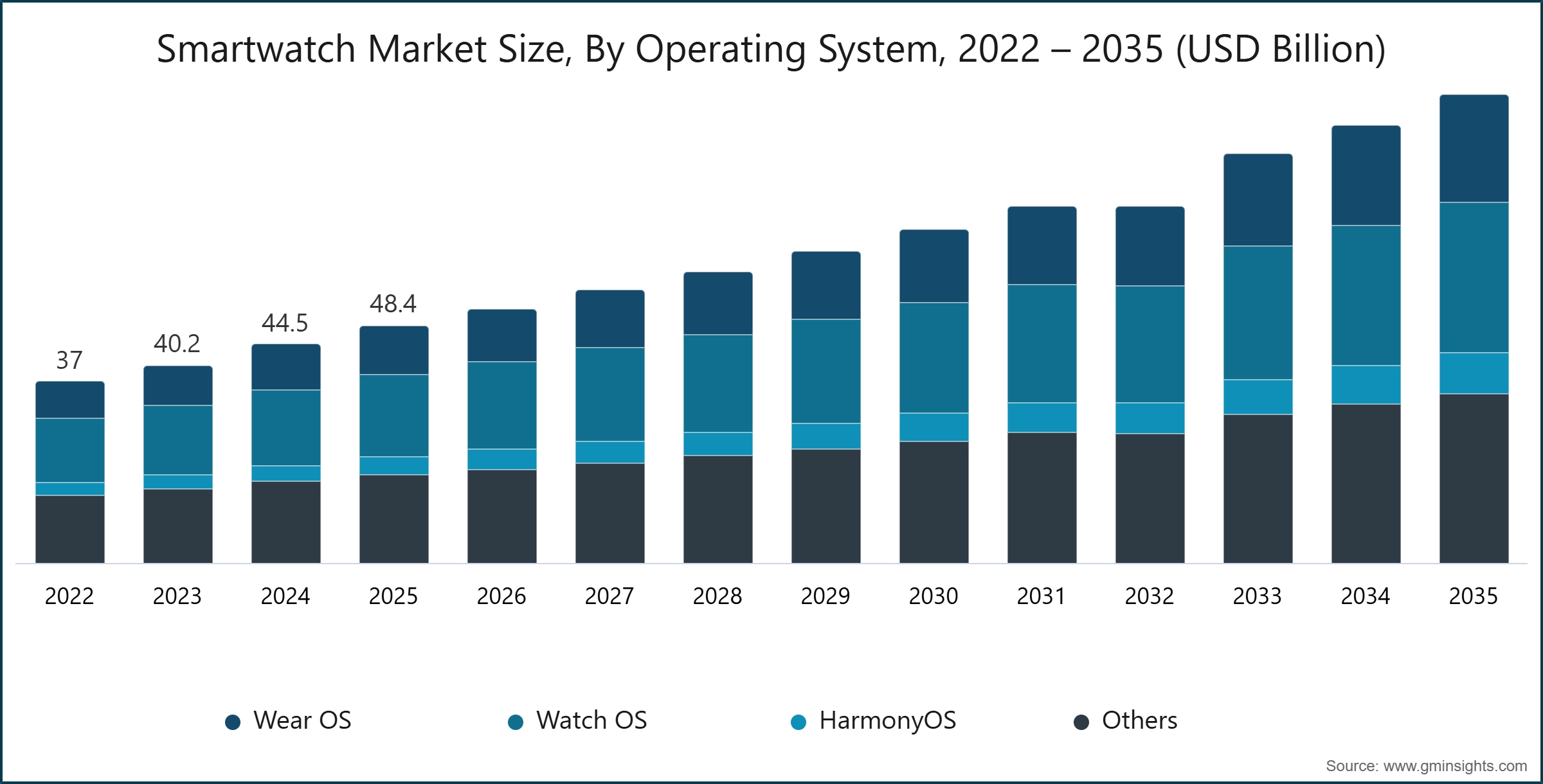 Smartwatch Market Size, By Operating System, 2022 – 2035 (USD Billion)