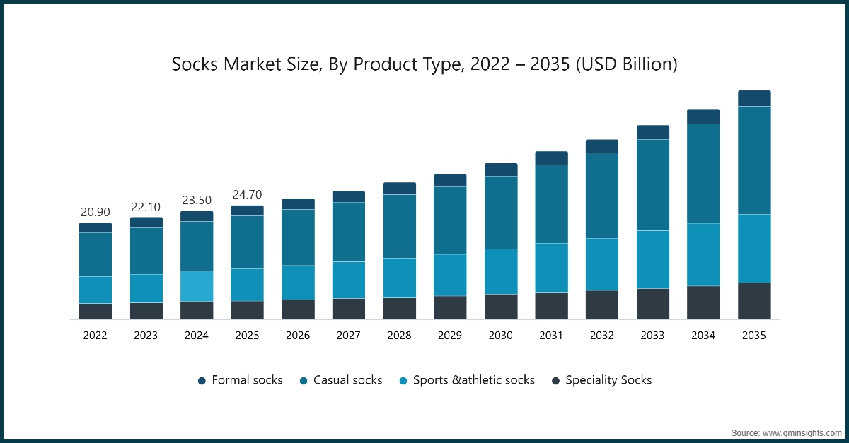 Socks Market Size, By Product Type, 2022–2035 (USD Billion)