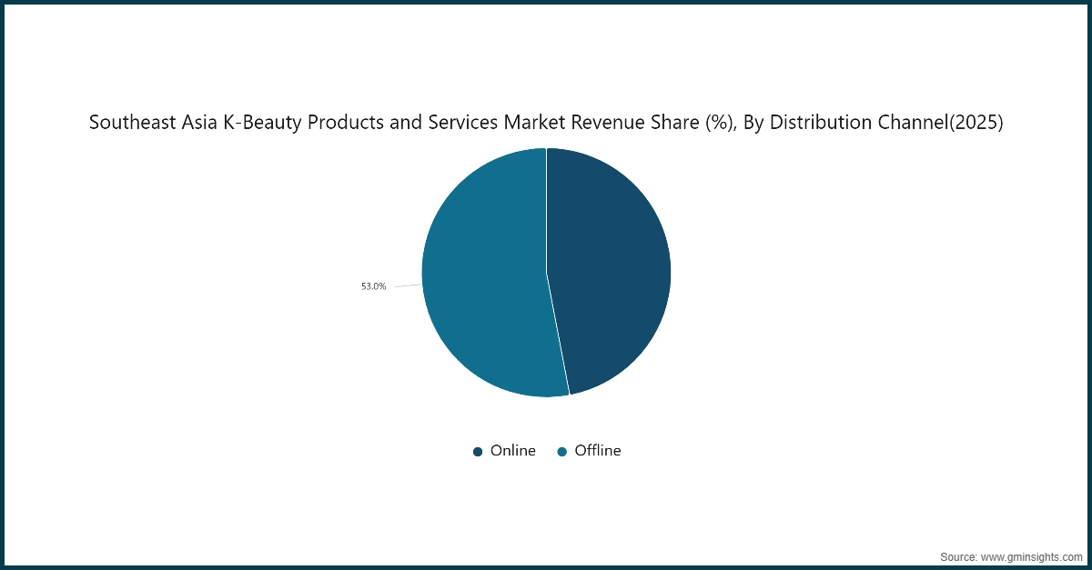 Chart: Southeast Asia K-Beauty Products and Services Market  Revenue Share (%), By Distribution Channel(2025)