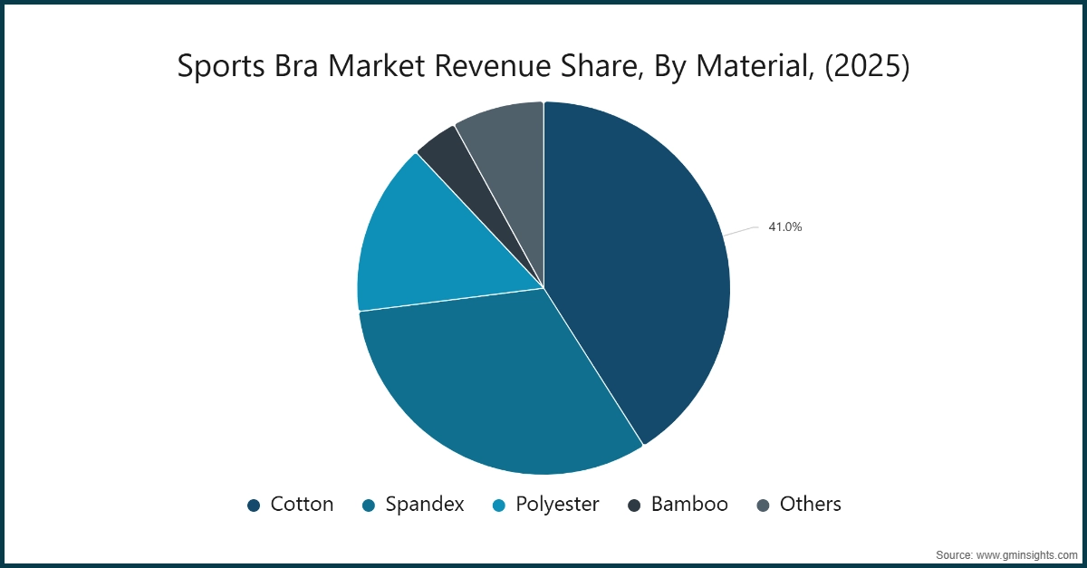 运动文胸市场收入份额（按材质分类，2025年）