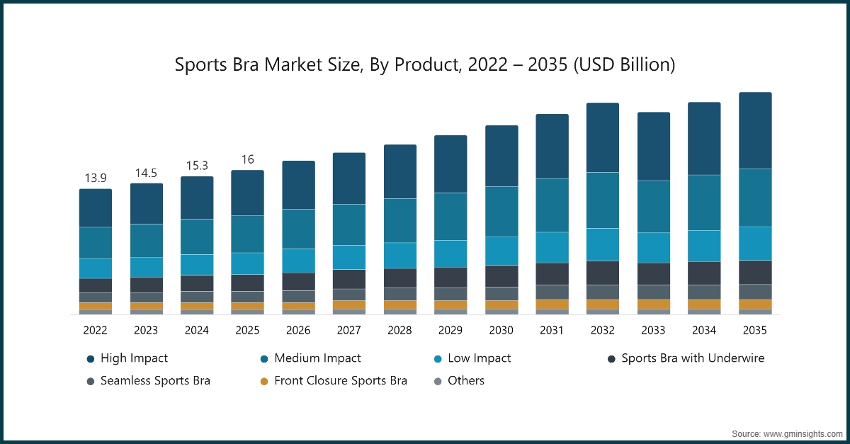 运动内衣市场规模，按产品类型，2022–2035（十亿美元）