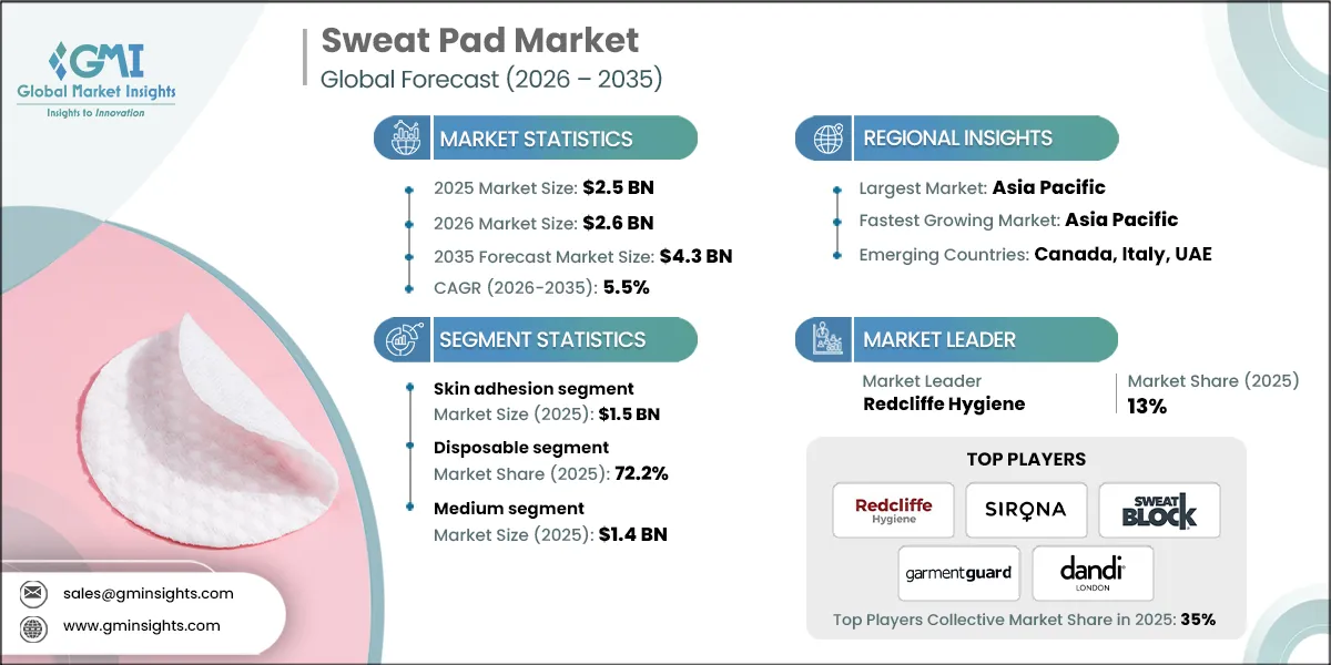 Sweat Pad Market Research Report