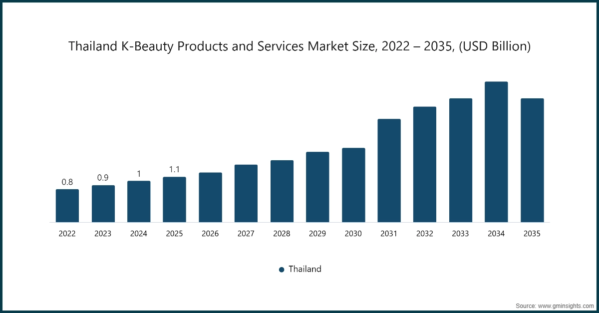 Chart: Thailand K-Beauty Products and Services Market Size, 2022 – 2035, (USD Billion)