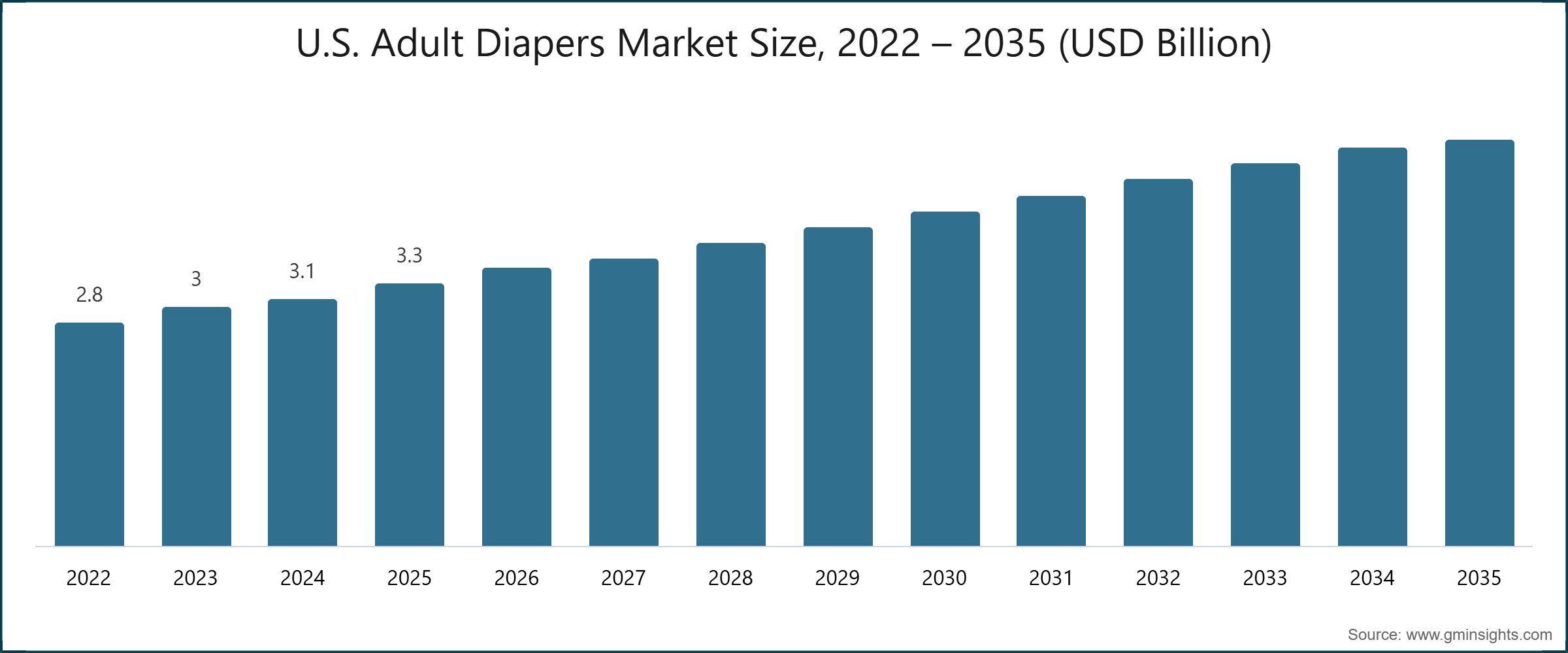 U.S. Adult Diapers Market Size, 2022 – 2035 (USD Billion)