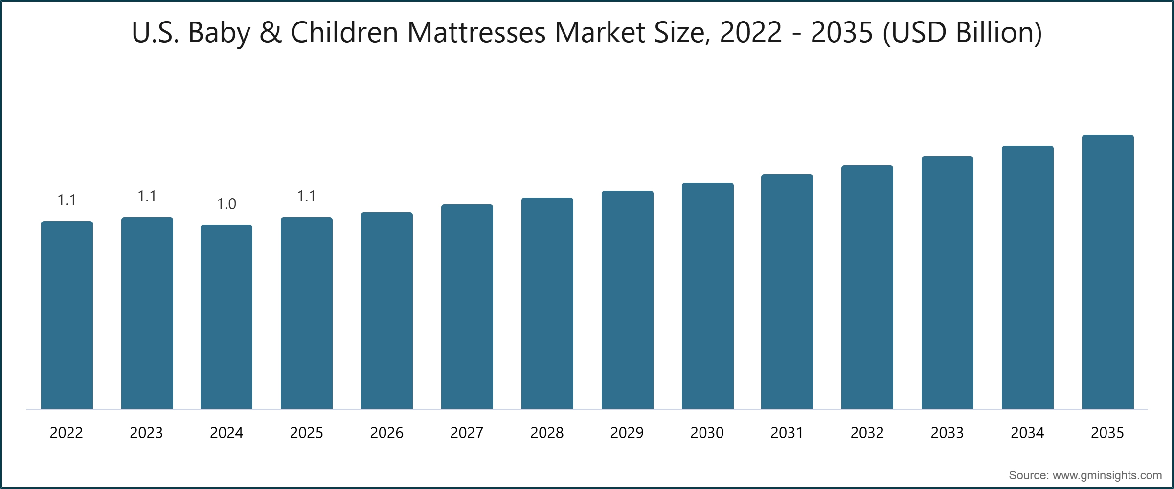 米国ベビー・子供用マットレス市場規模、2022年 - 2035年（米ドル）