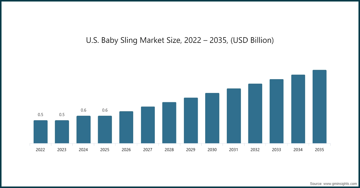 U.S. Baby Sling Market Size, 2022 – 2035, (USD Billion)