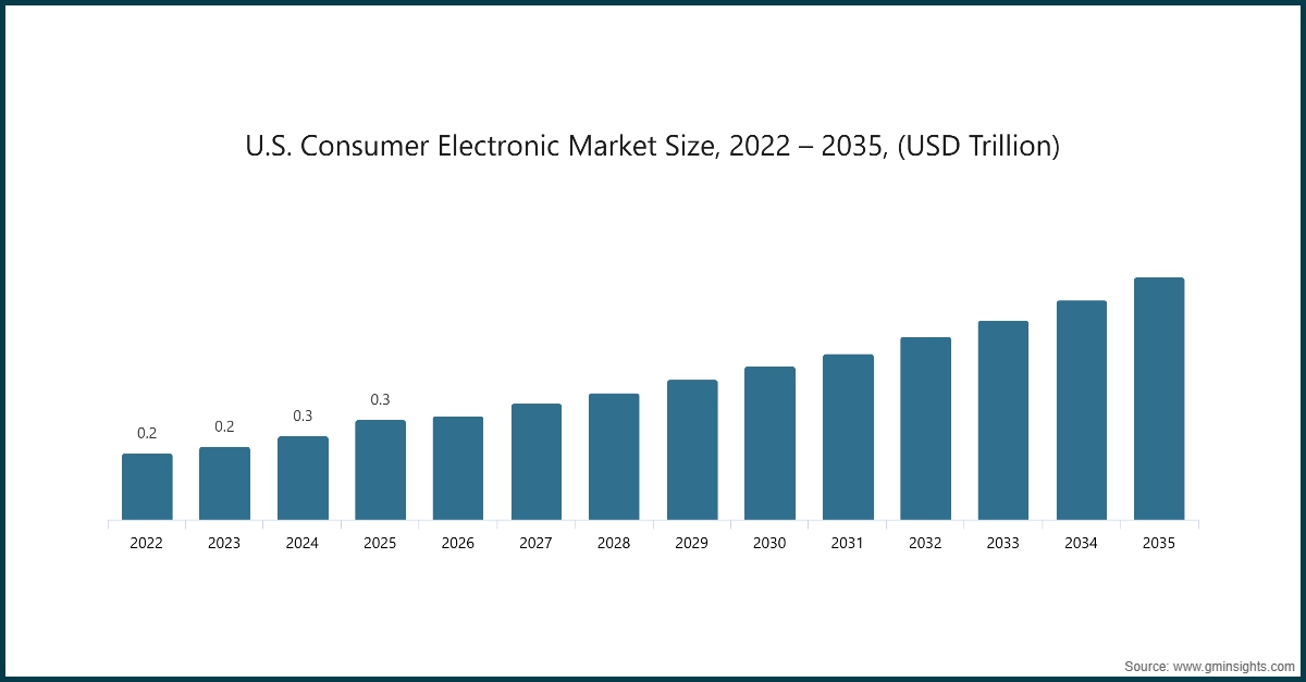 Dimensione del mercato dell'elettronica di consumo negli USA, 2022 – 2035, (USD Trilioni)