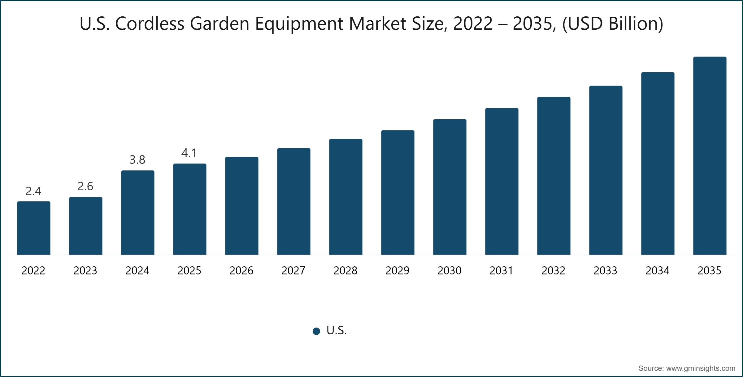 Gráfico: Tamaño del mercado de equipos de jardinería inalámbricos en EE.UU., 2022 – 2035, (miles de millones de USD)