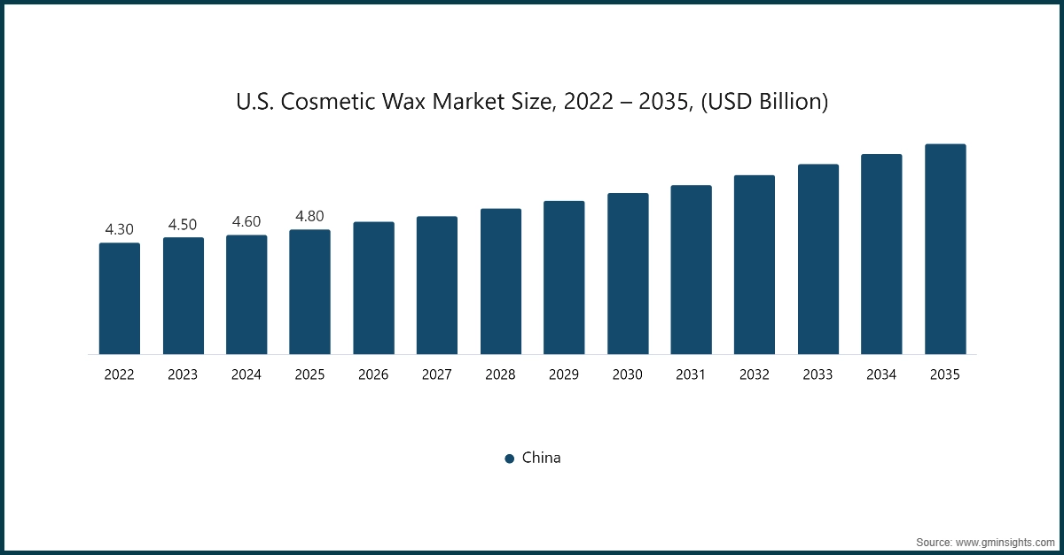 U.S. Cosmetic Wax Market Size, 2022-2035, (USD Billion)