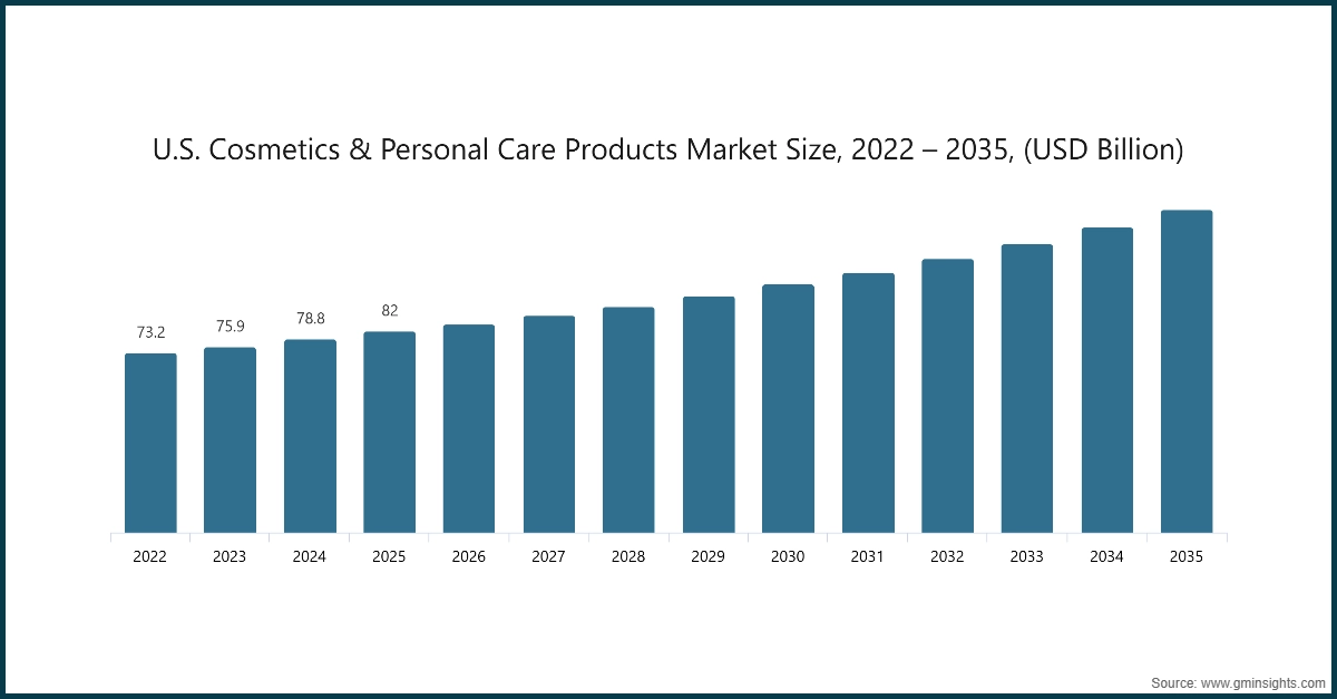 米国化粧品・パーソナルケア製品市場規模（2022年～2035年） (USD Billion)
