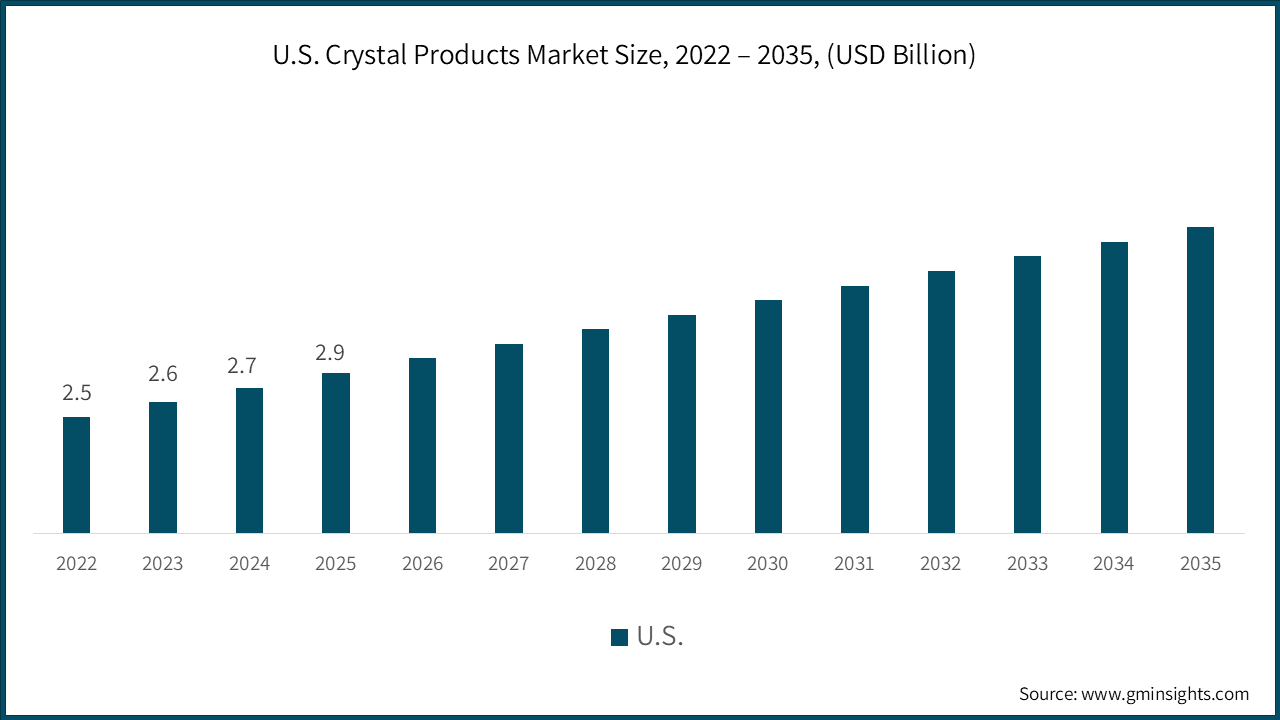 U.S. Crystal Products Market Size, 2022 – 2035, (USD Billion)