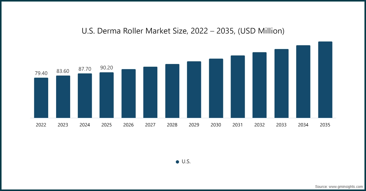 &nbsp;U.S. Derma Roller Market Size, 2022-2035, (USD Million)
