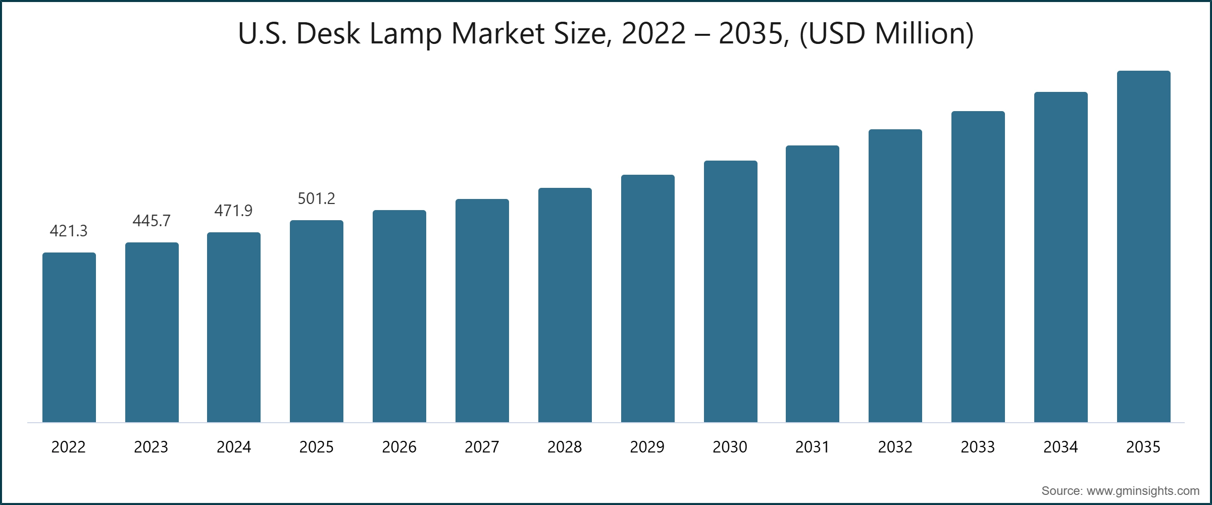 Gráfico: Tamaño del mercado de lámparas de escritorio en EE.UU., 2022 – 2035, (millones de USD)