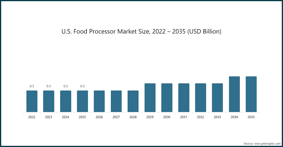 U.S. Food Processor  Market Size, 2022 – 2035 (USD Billion)
