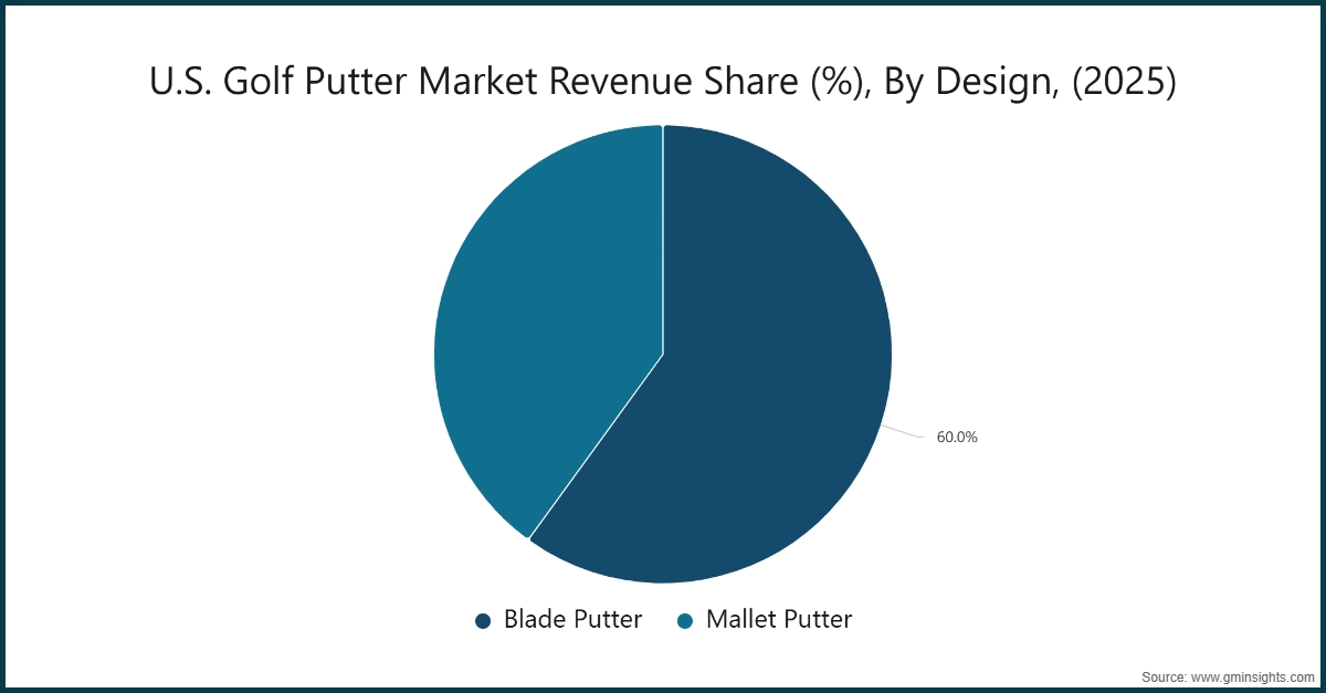 美国高尔夫推杆市场设计占比（%），按设计（2025年）