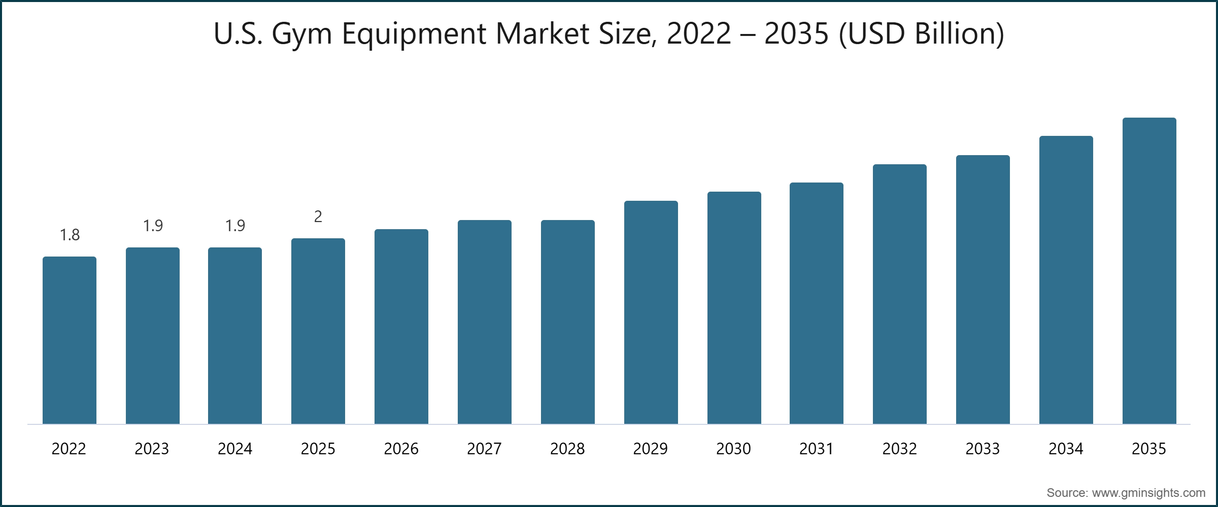 U.S. Gym Equipment Market Size, 2022 – 2035 (USD Billion)