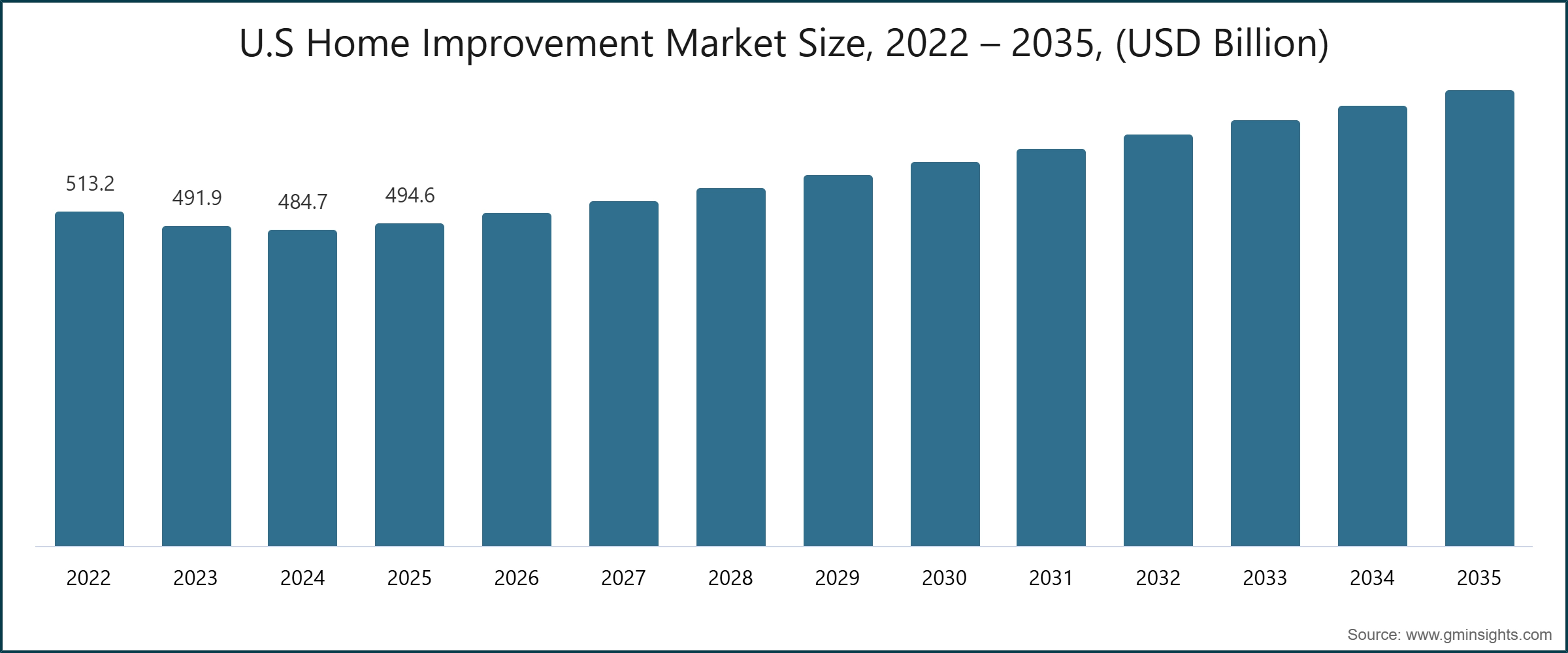 U.S Home Improvement Market Size, 2022 – 2035, (USD Billion)