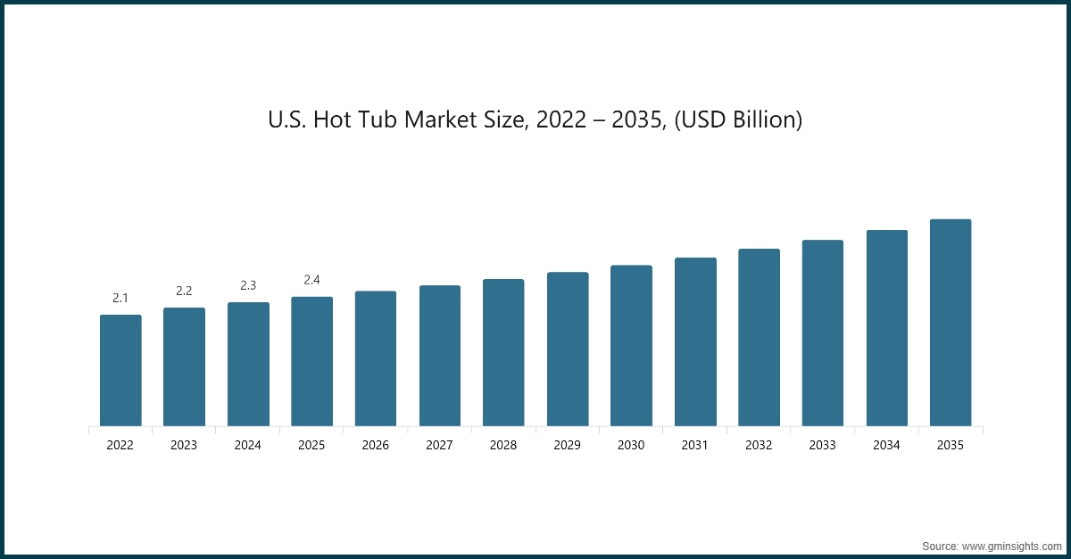 Diagramm: Marktgröße des US-Whirlpool-Marktes, 2022 – 2035, (Mrd. USD)