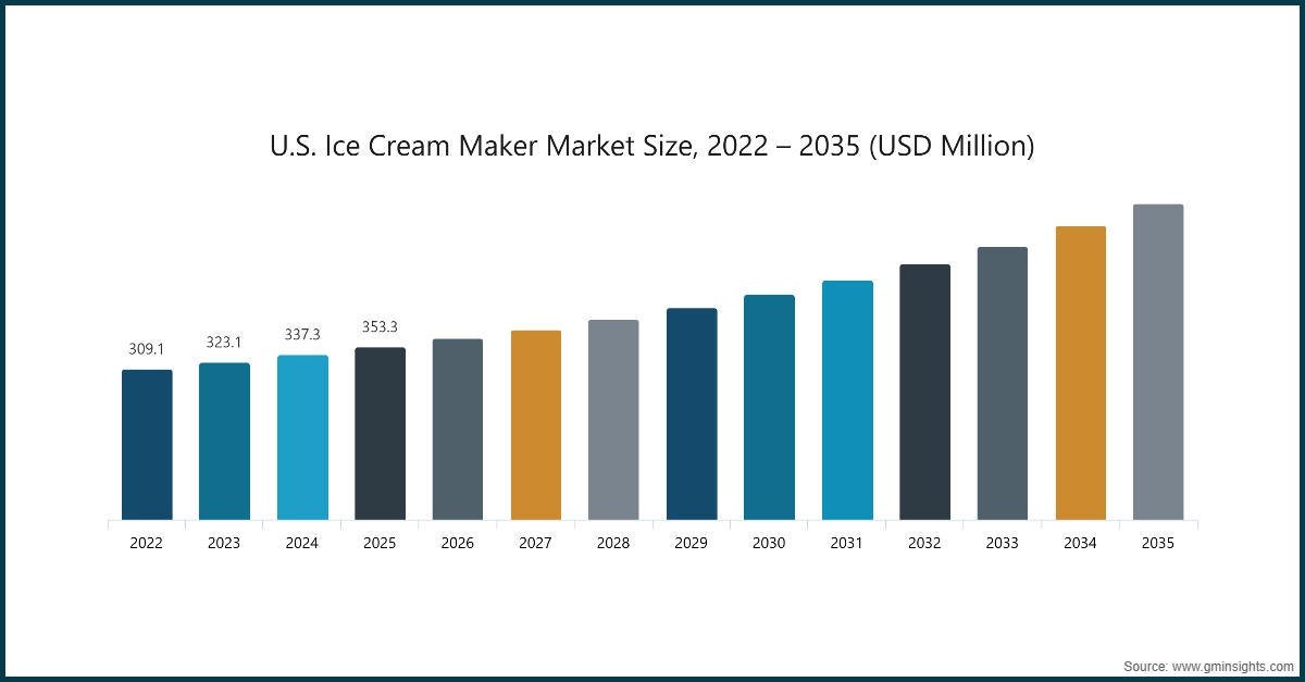 Marktgröße der US-Eismaschinen, 2022 – 2035 (USD Millionen)