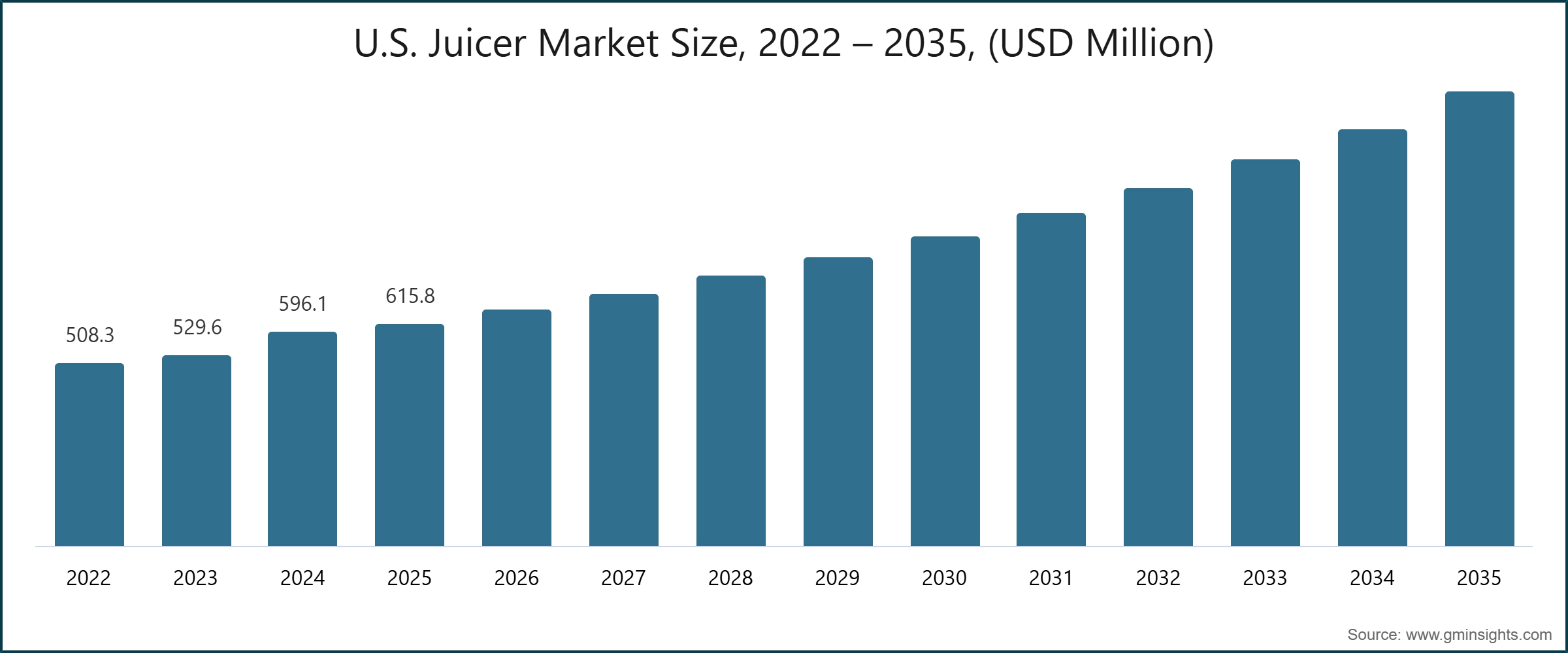 Dimensione del mercato dei frullatori negli Stati Uniti, 2022 – 2035, (USD Milioni)