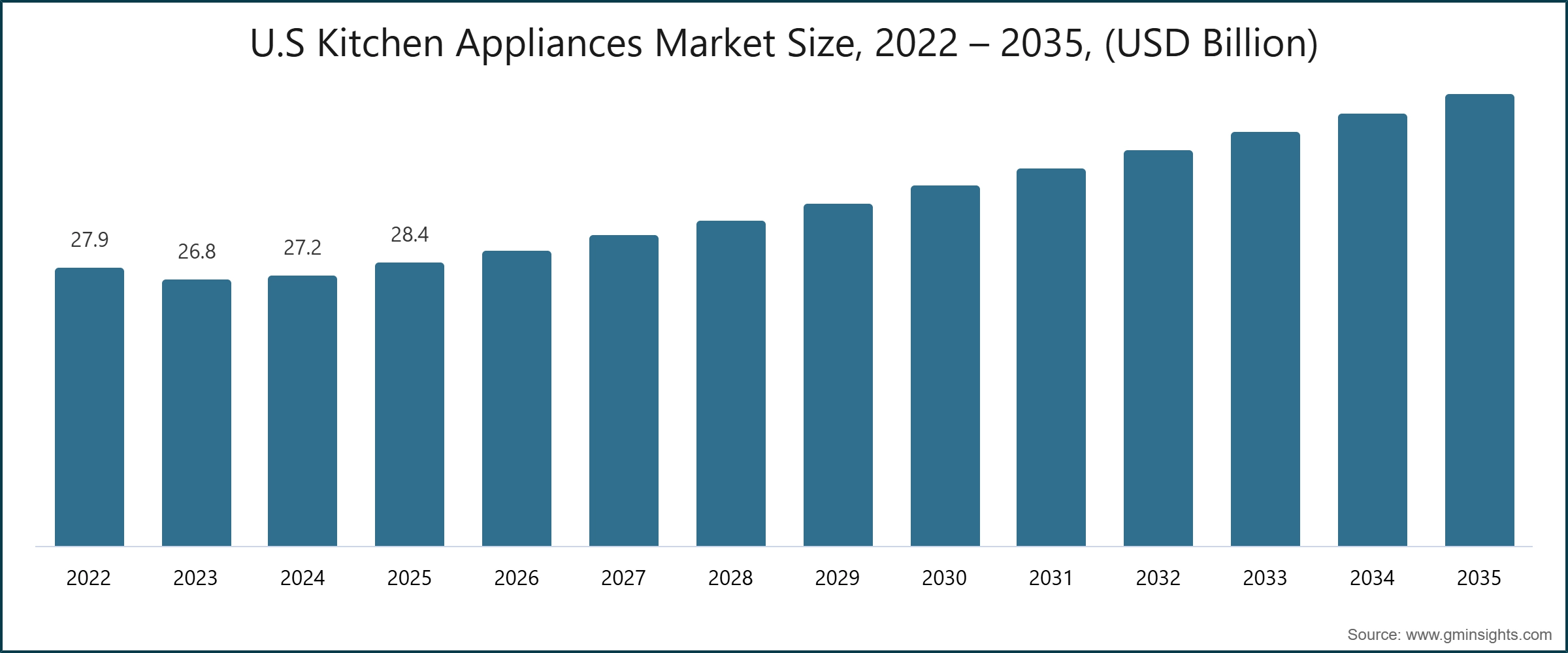 U.S Kitchen Appliances Market Size, 2022 – 2035, (USD Billion)