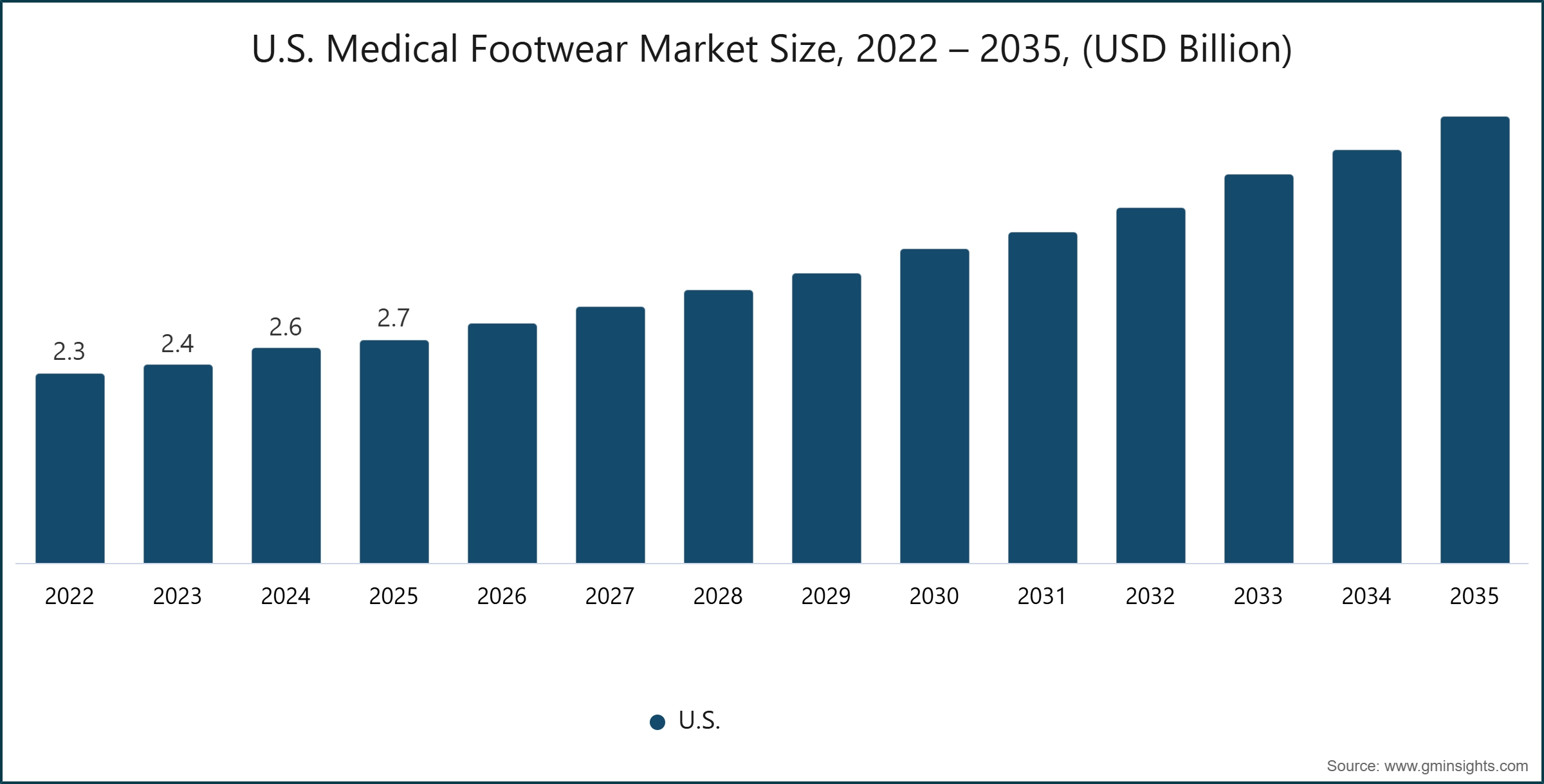 Taille du marché des chaussures médicales aux États-Unis, 2022 – 2035, (milliards USD)