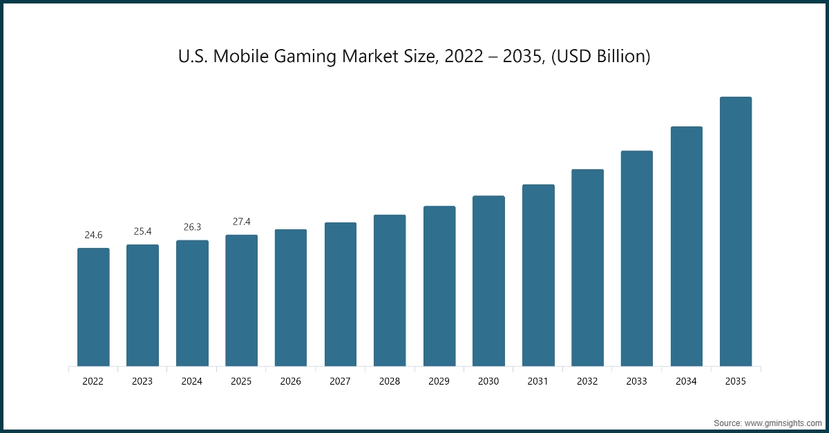 美国移动游戏市场规模，2022-2034（十亿美元）