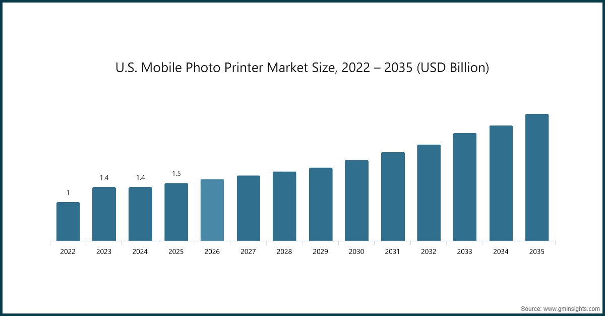 Dimensione del mercato statunitense dei stampanti fotografici mobili, 2022 – 2035 (miliardi di USD)