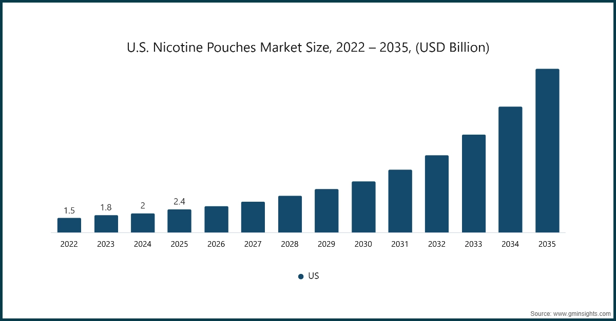 Диаграмма: Размер рынка никотиновых пакетиков в США, 2022–2035, (млрд долларов США)