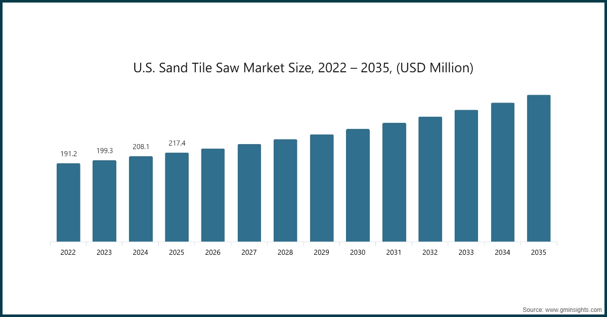 Dimensione del mercato delle tagliasabbia per piastrelle di sabbia negli USA, 2022 – 2035, (milioni di USD)